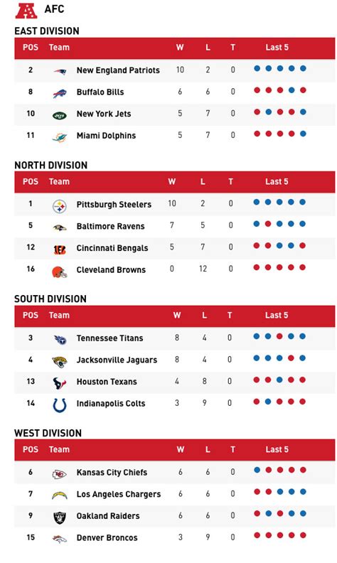 patriots standings in the nfl|new england patriots division standings.